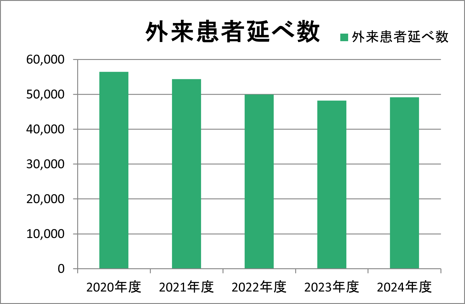 2024年度外来患者延べ数