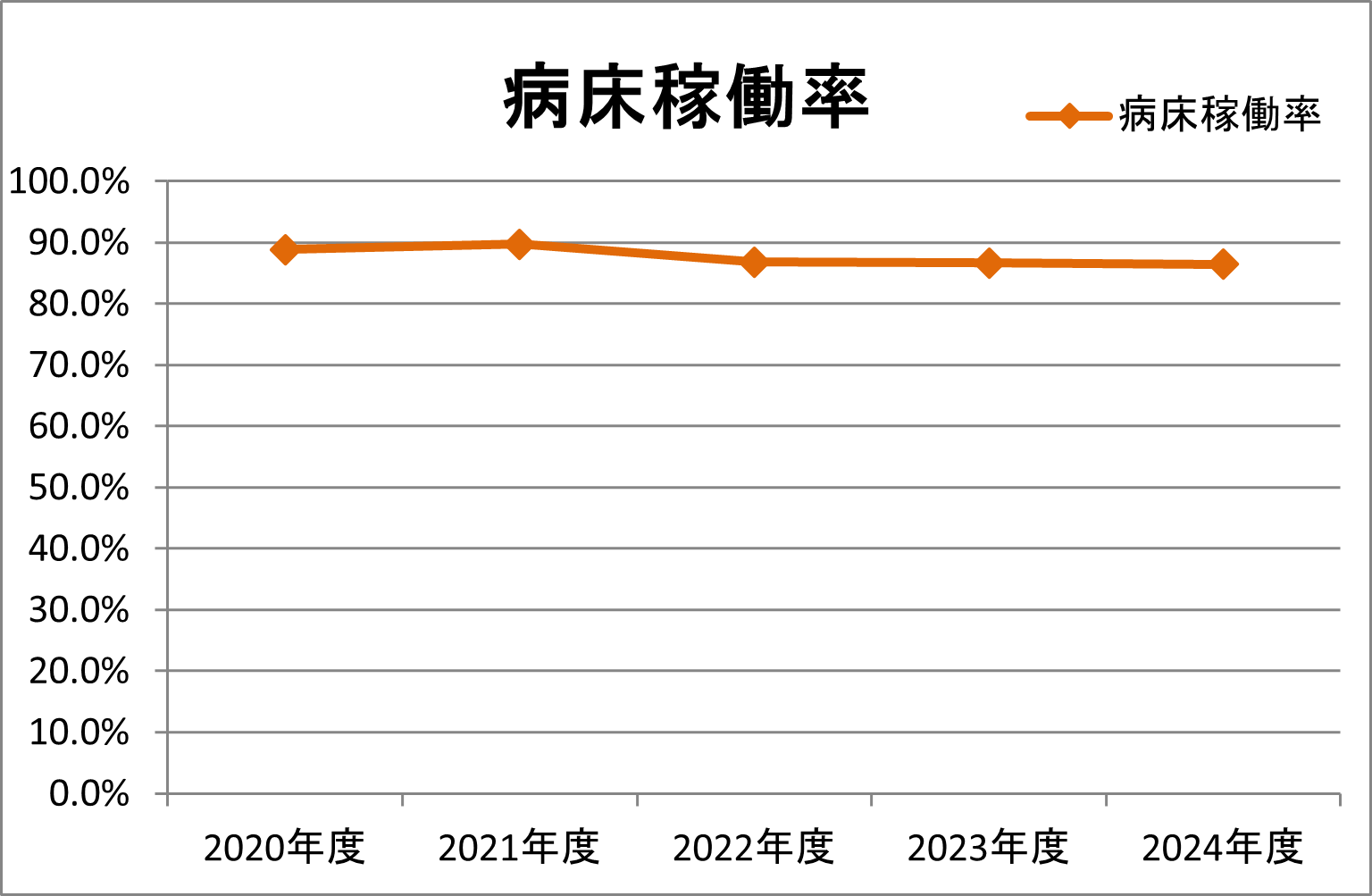 2024年度病床稼働率