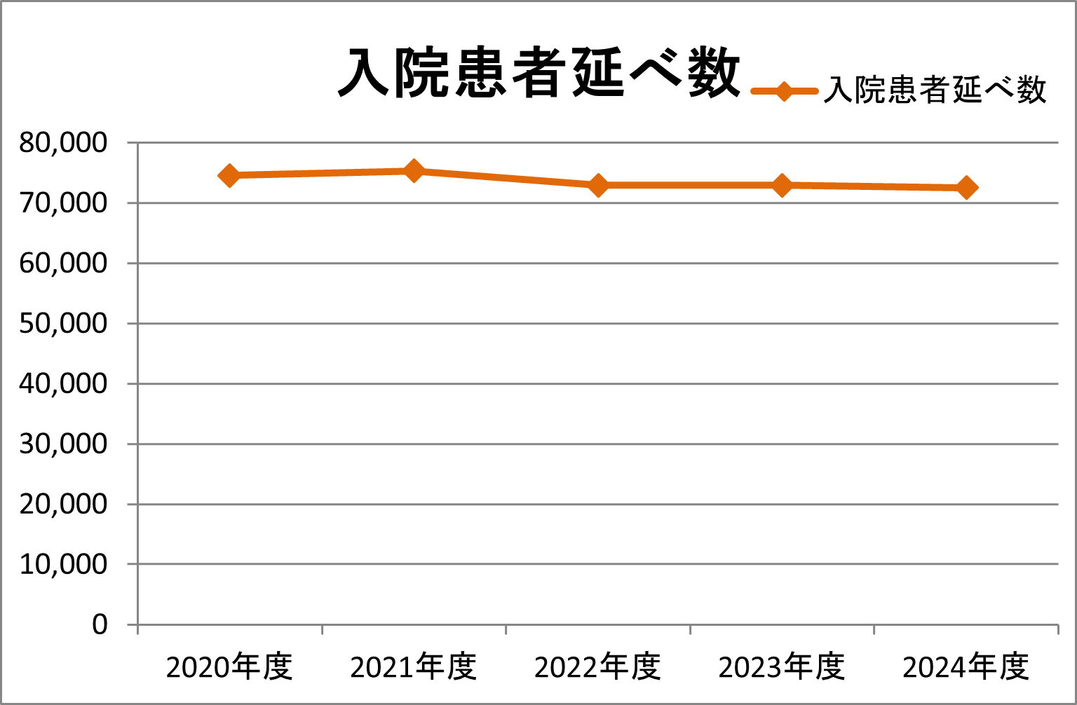 2024年度入院患者延べ数