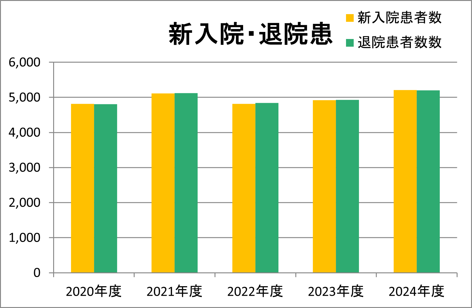2024年度新入院・退院患者数