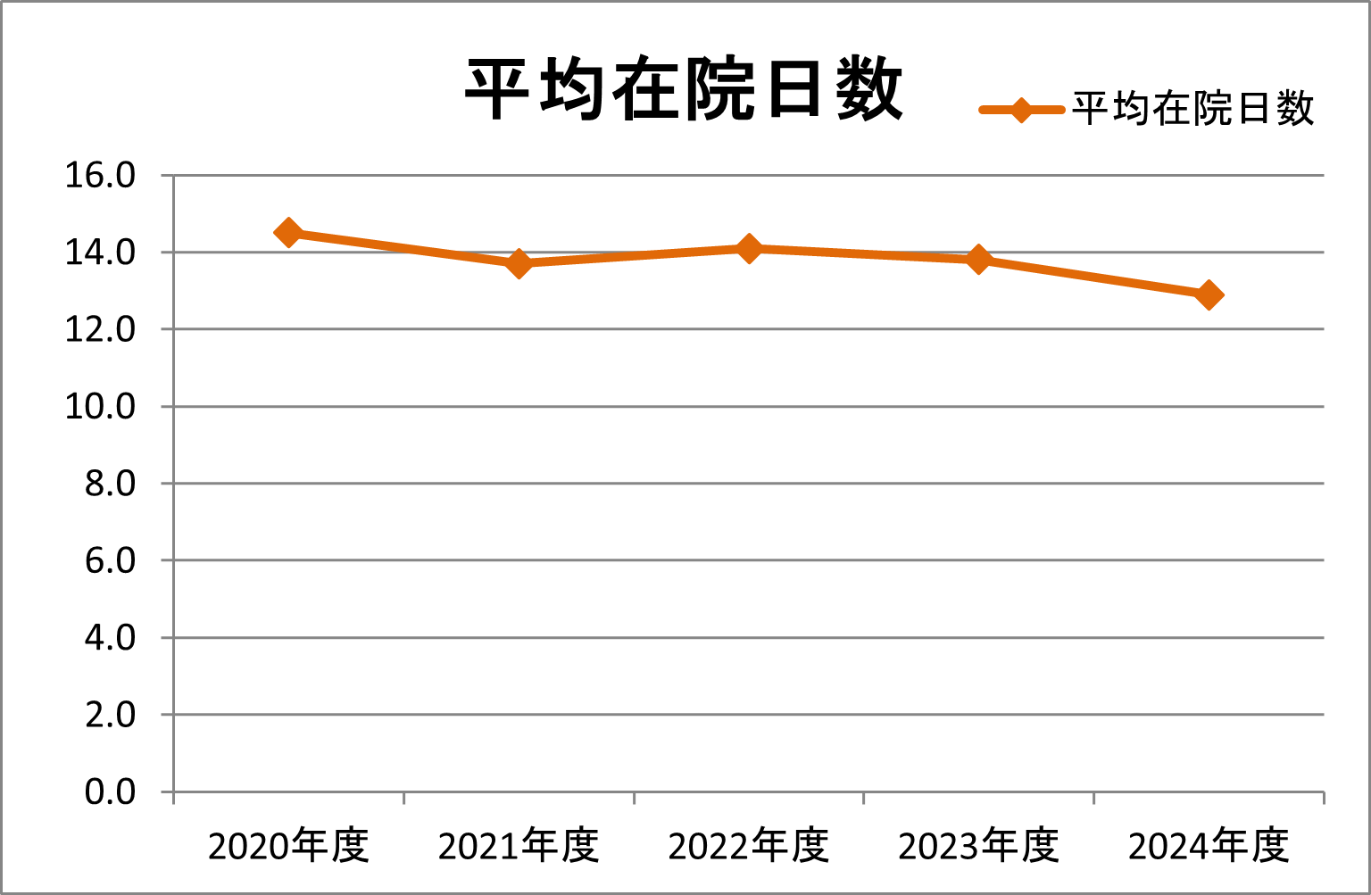2024年度平均在院日数