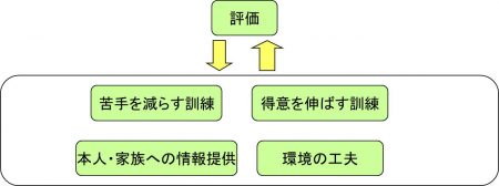 高 次 脳 機能 障害 症状