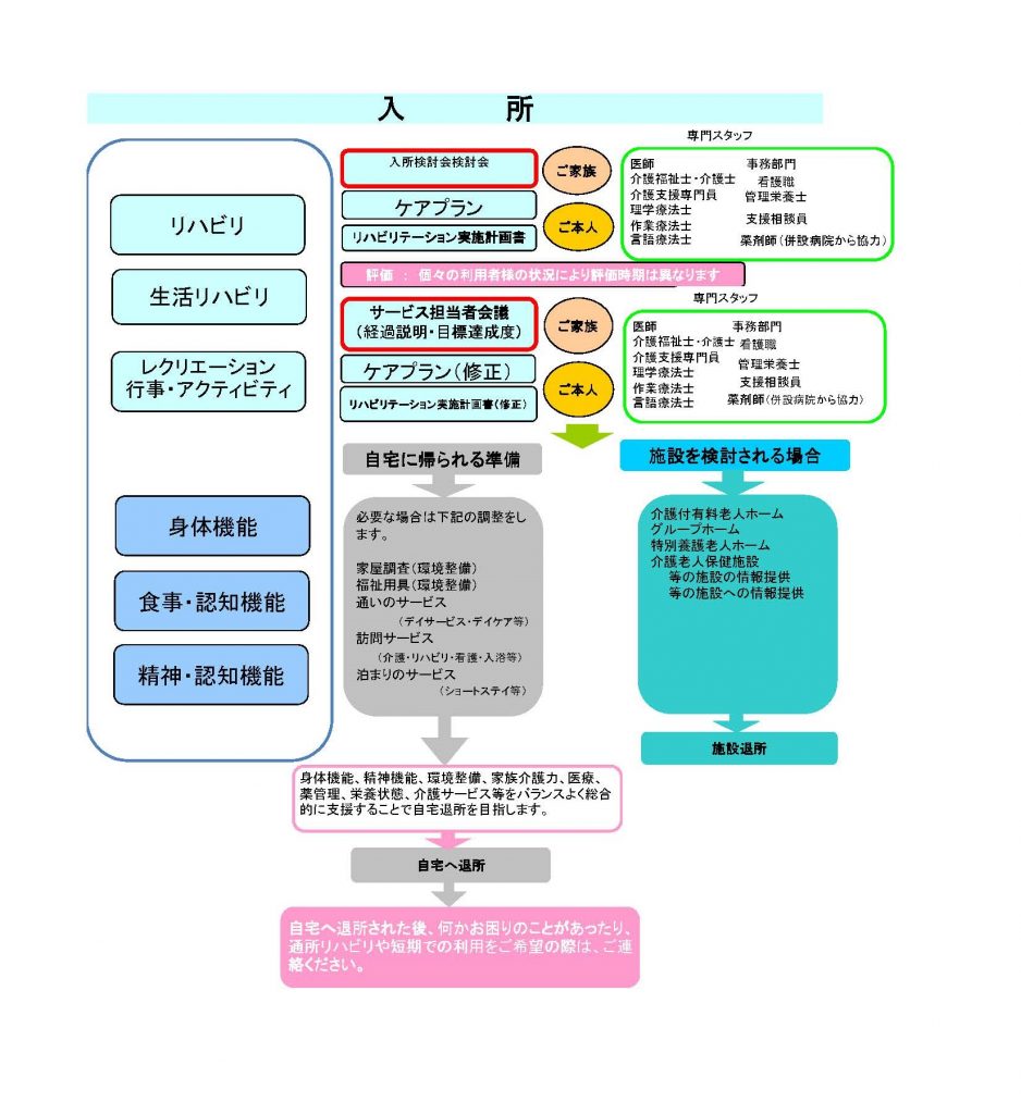 老健 再 入所 まで の 期間