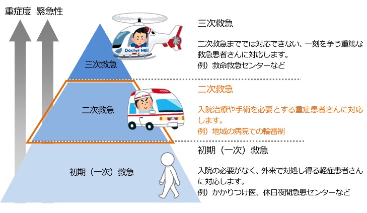 救急医療体制