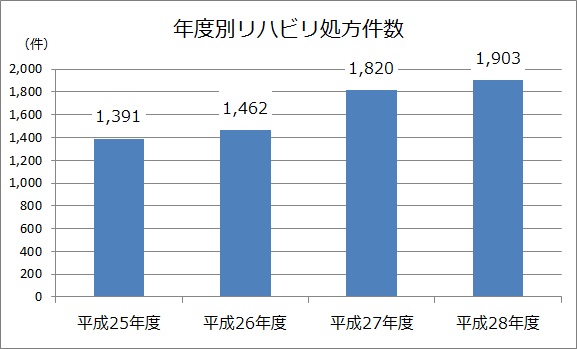 170512ﾌﾞﾛｸﾞがんﾘﾊﾋﾞﾘﾃｰｼｮﾝ