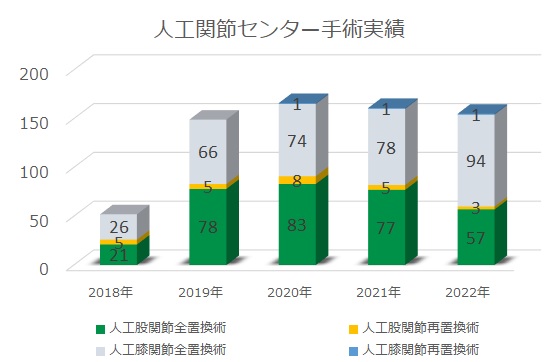 若草第一病院 人工関節実績