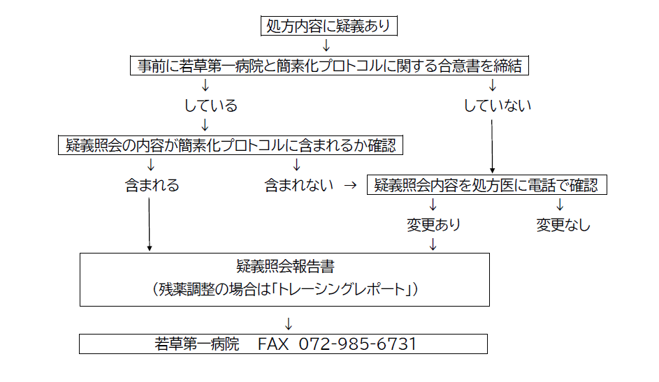 院外処方せんにおける疑義照会の流れ