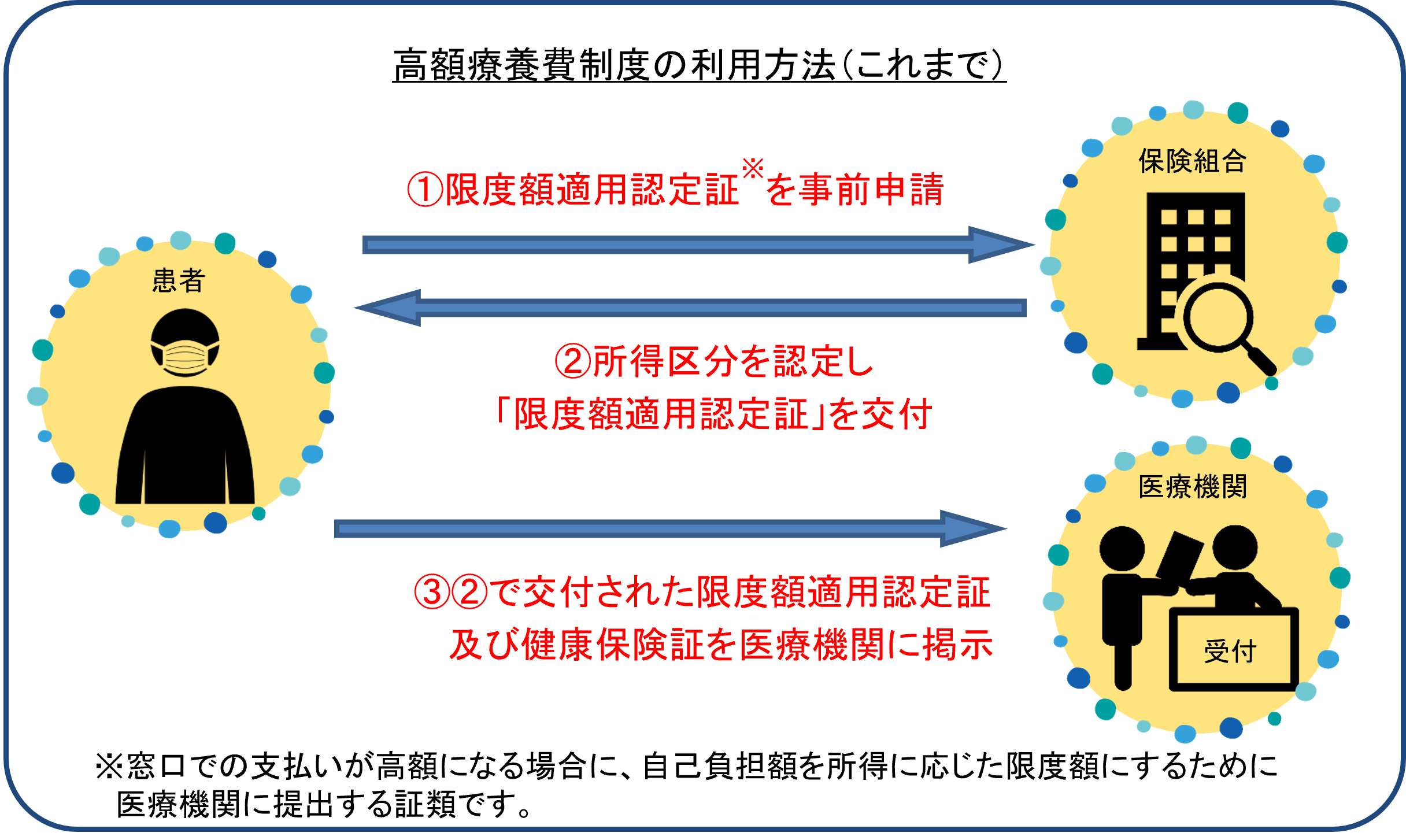 これまでの高額療養費制度の利用方法