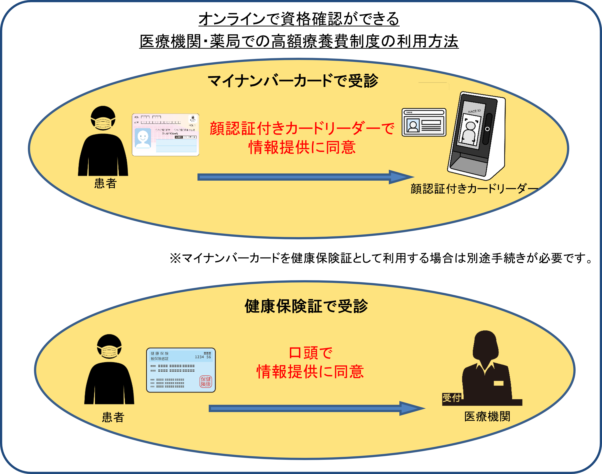 オンラインで資格確認ができる医療機関・薬局での高額療養費制度の利用方法