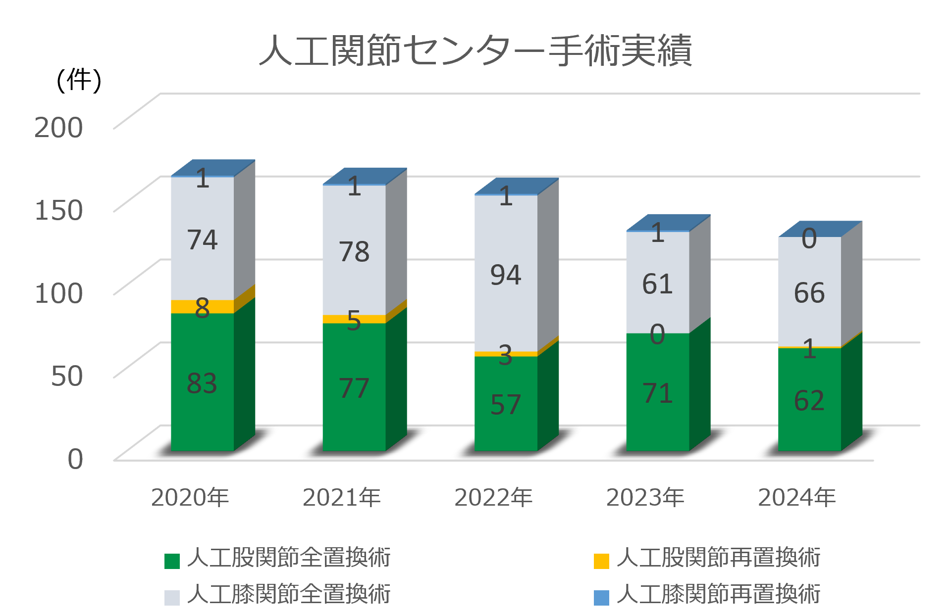 若草第一病院 人工関節実績