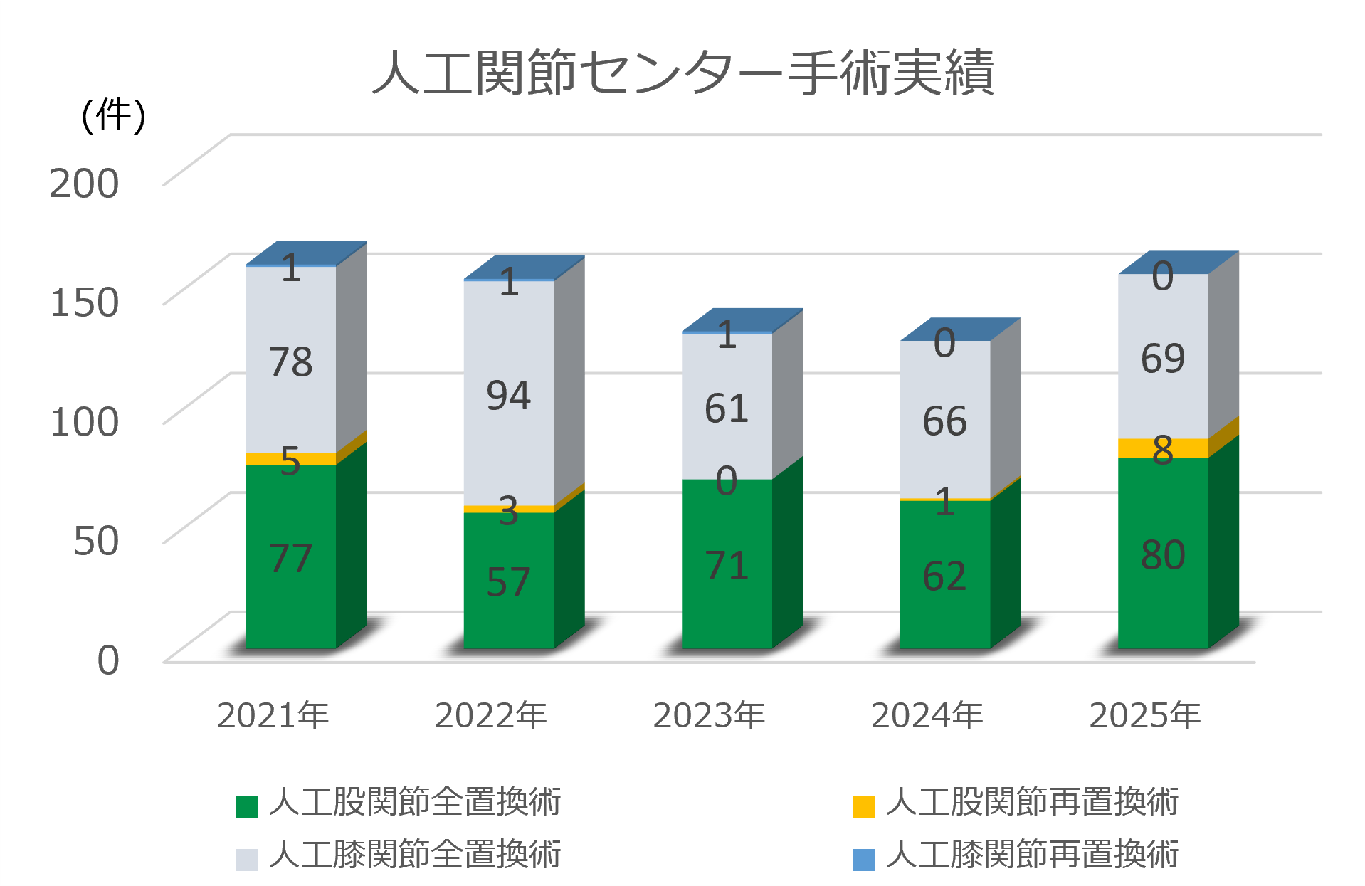 若草第一病院 人工関節実績