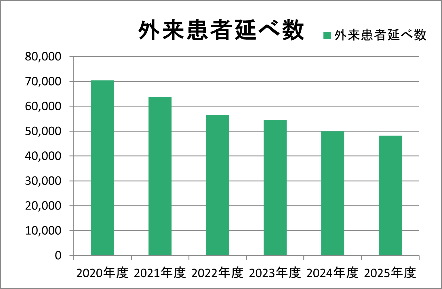 2025年度外来患者延べ数