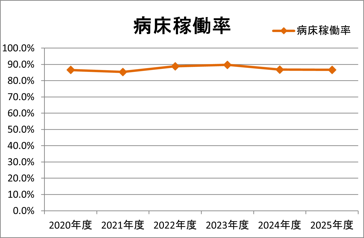 2025年度病床稼働率