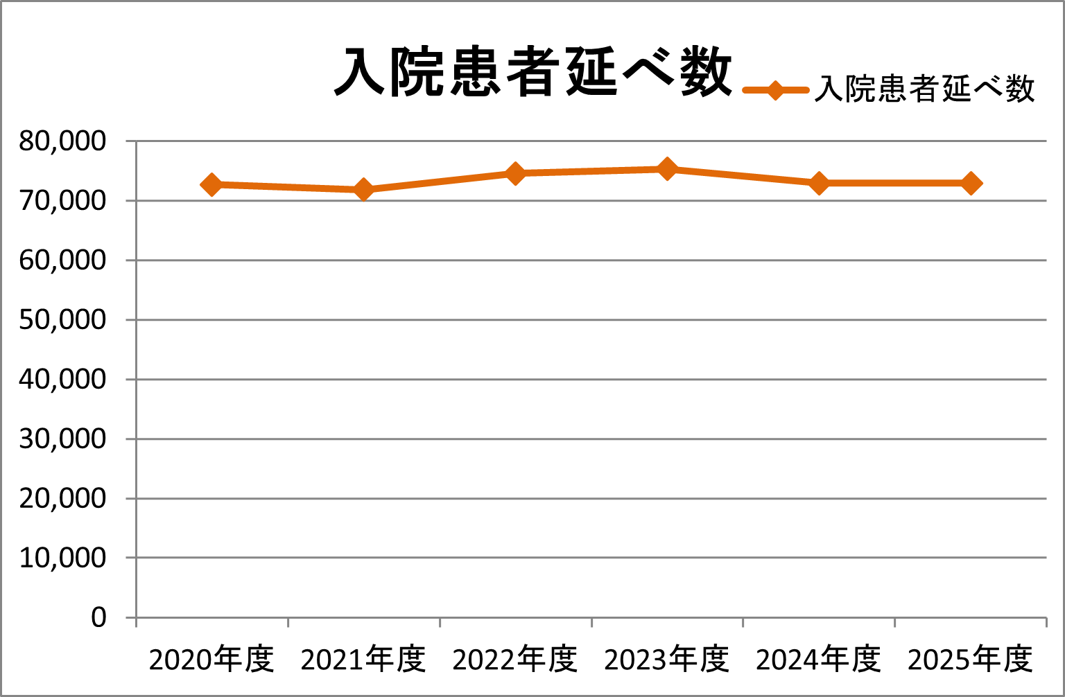 2025年度入院患者延べ数