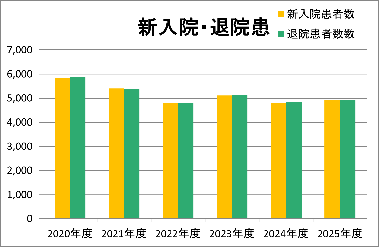 2025年度新入院・退院患者数