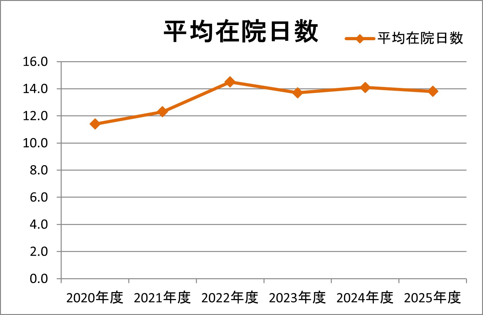 2025年度平均在院日数