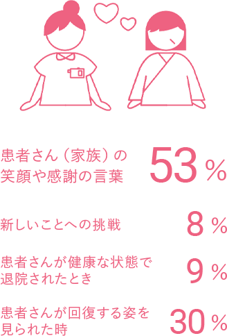 看護師としてのやりがい データ