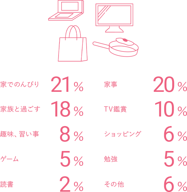 退社後の過ごし方 データ