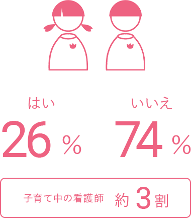 小学生以下のお子さんを育てているか データ