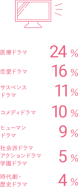 どんなドラマを見るか データ