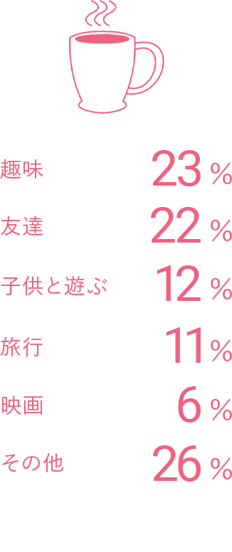 休日の過ごし方 データ