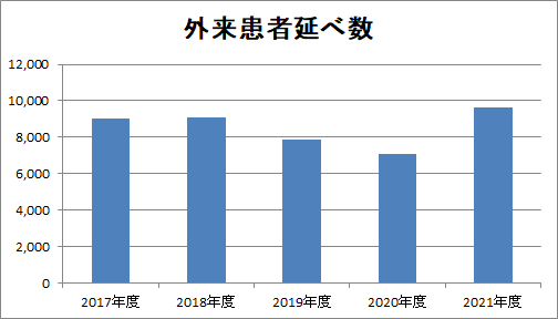 2021年度外来患者延べ数