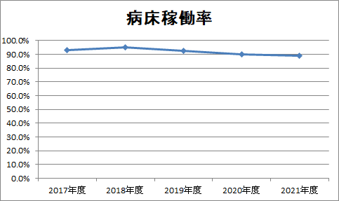 2021年度病床稼働率