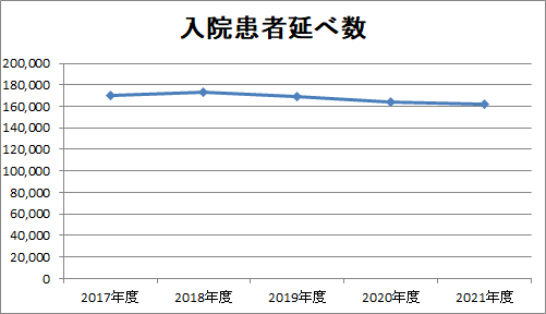 22021年度入院患者延べ数