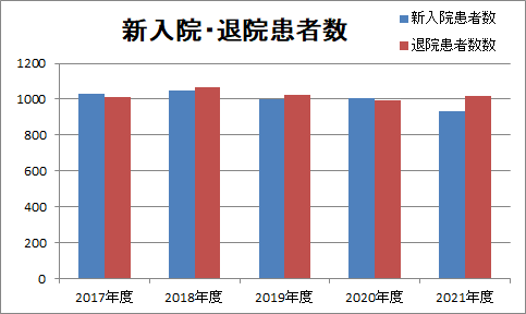 2021年度新入院・退院患者数