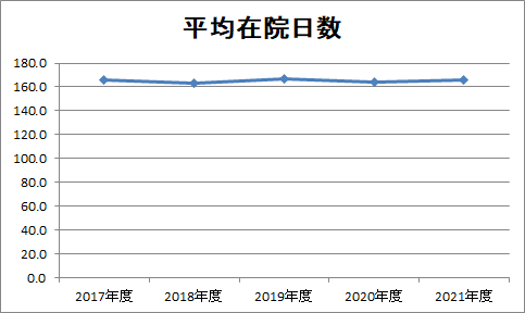 2021年度平均在院日数