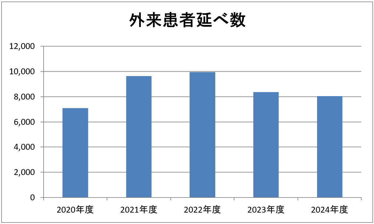 2024年度外来患者延べ数