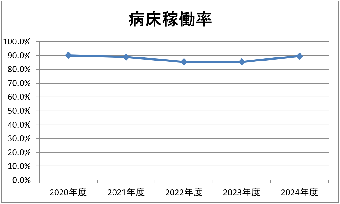 2024年度病床稼働率