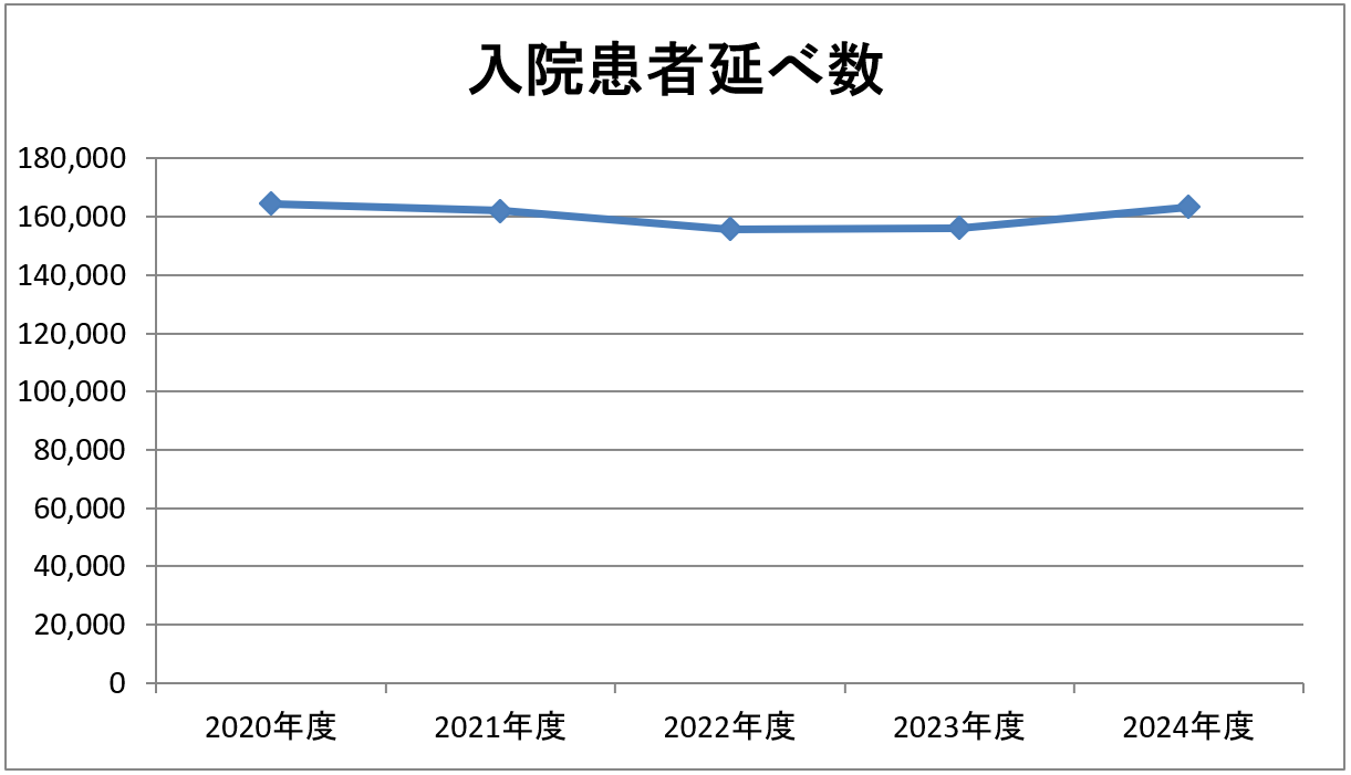 2024年度入院患者延べ数