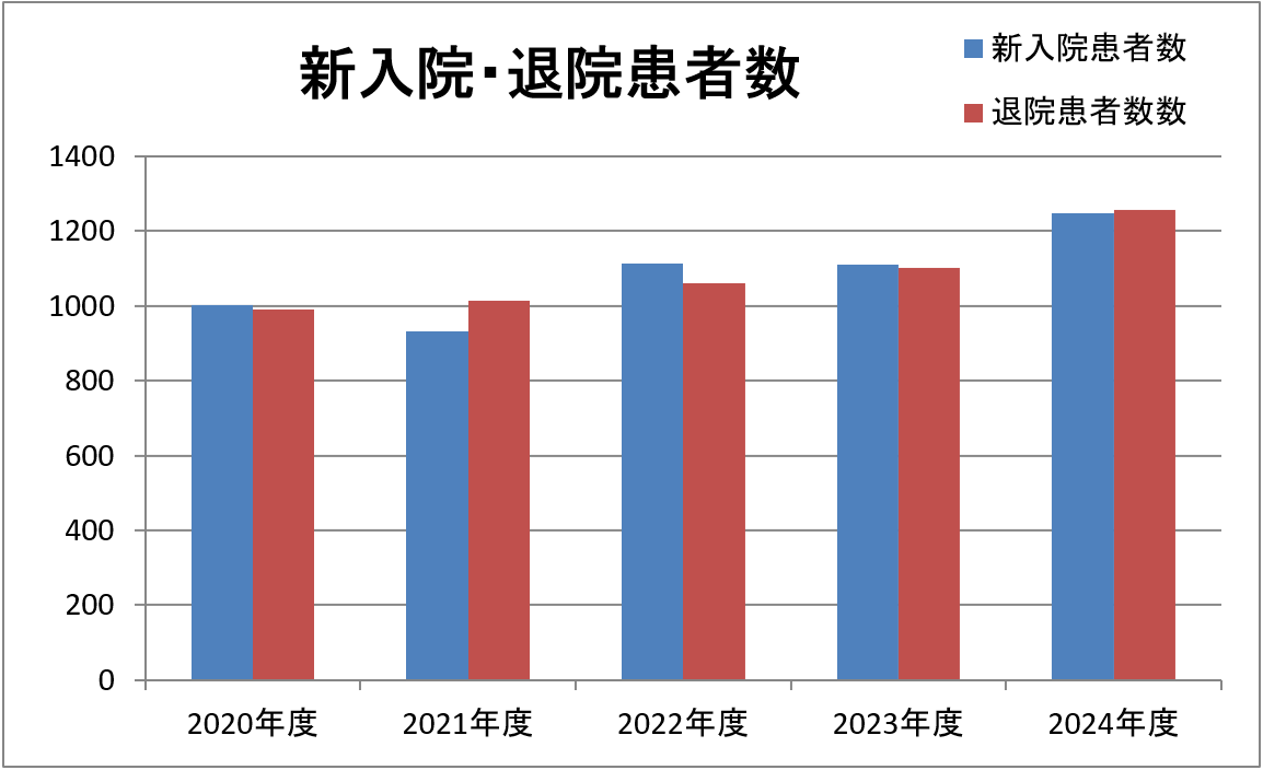 2024年度新入院・退院患者数