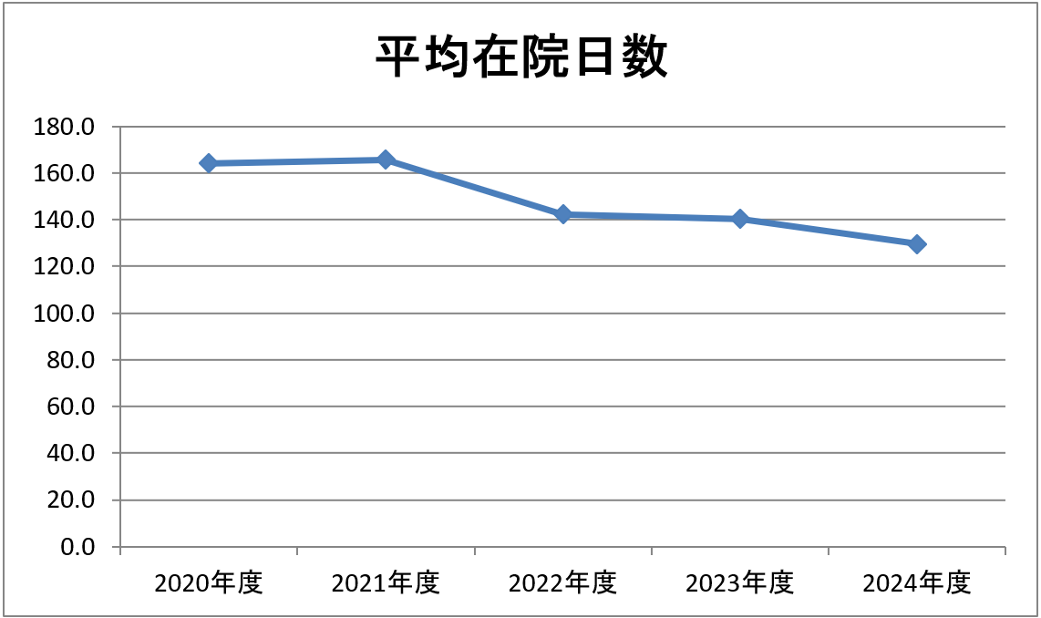 2024年度平均在院日数