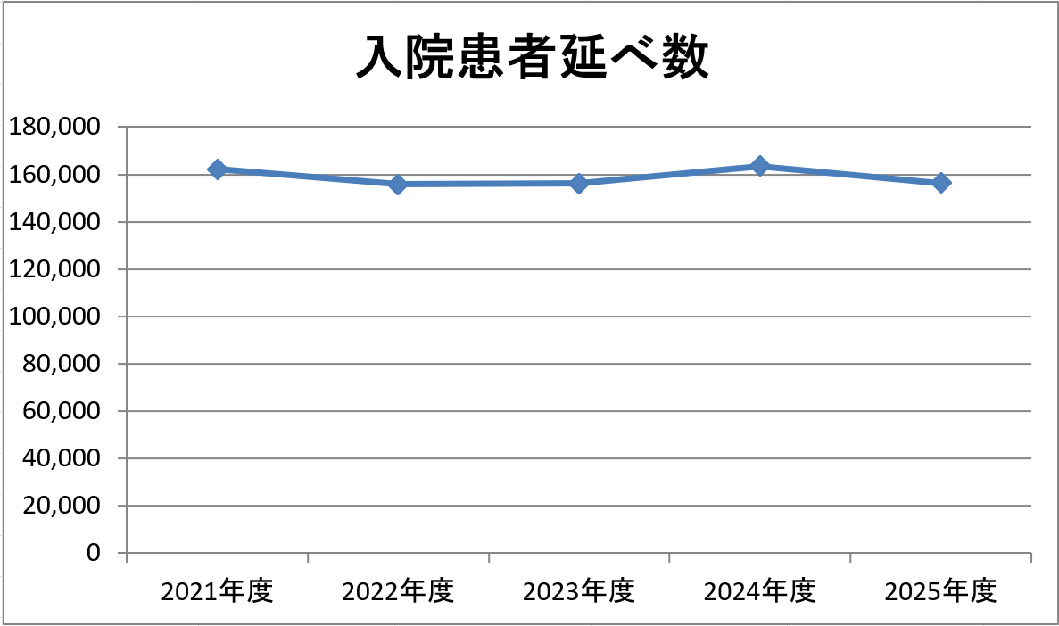 2024年度入院患者延べ数