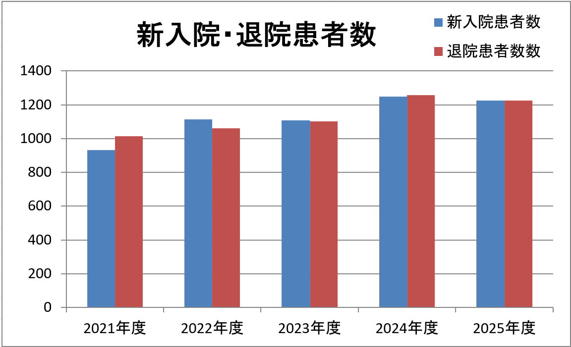 2024年度新入院・退院患者数